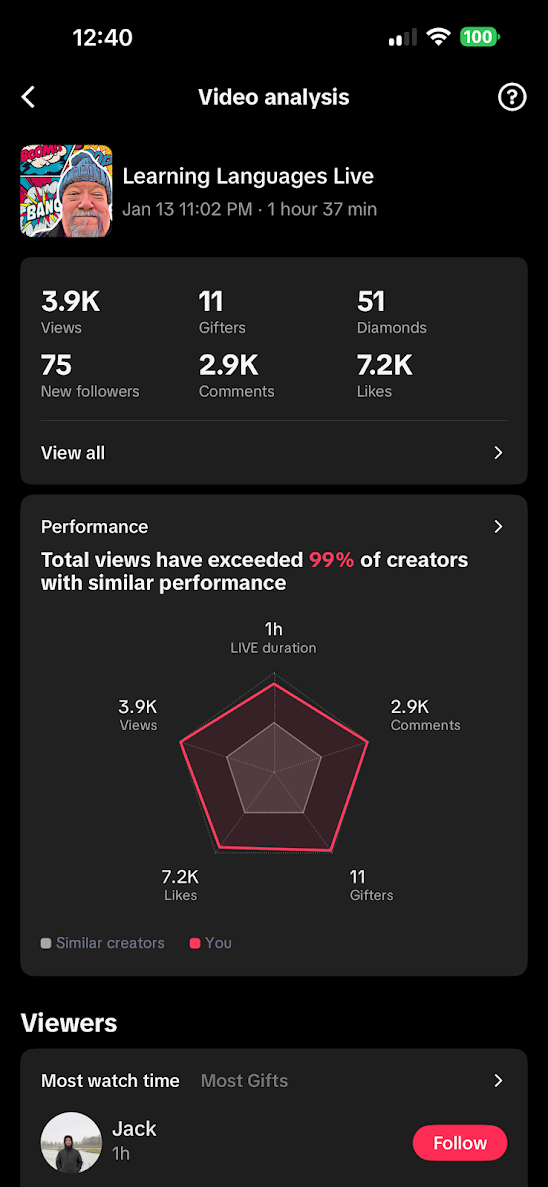 TikTok Analytics 99th Percentile